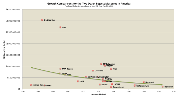 Growth of Big Museums FY2011-2